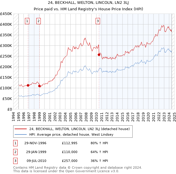 24, BECKHALL, WELTON, LINCOLN, LN2 3LJ: Price paid vs HM Land Registry's House Price Index