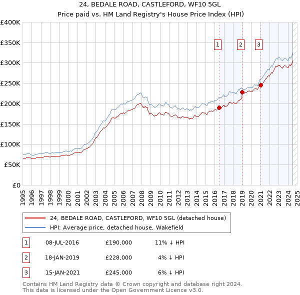 24, BEDALE ROAD, CASTLEFORD, WF10 5GL: Price paid vs HM Land Registry's House Price Index