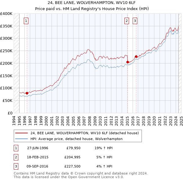 24, BEE LANE, WOLVERHAMPTON, WV10 6LF: Price paid vs HM Land Registry's House Price Index