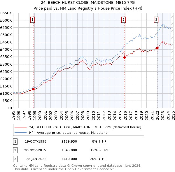 24, BEECH HURST CLOSE, MAIDSTONE, ME15 7PG: Price paid vs HM Land Registry's House Price Index