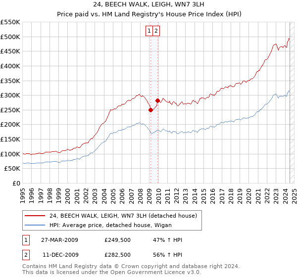 24, BEECH WALK, LEIGH, WN7 3LH: Price paid vs HM Land Registry's House Price Index