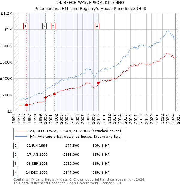 24, BEECH WAY, EPSOM, KT17 4NG: Price paid vs HM Land Registry's House Price Index