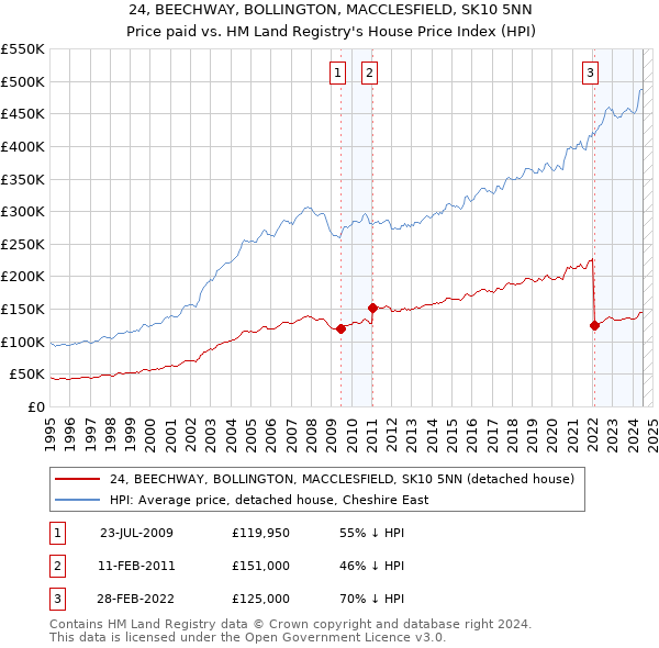 24, BEECHWAY, BOLLINGTON, MACCLESFIELD, SK10 5NN: Price paid vs HM Land Registry's House Price Index