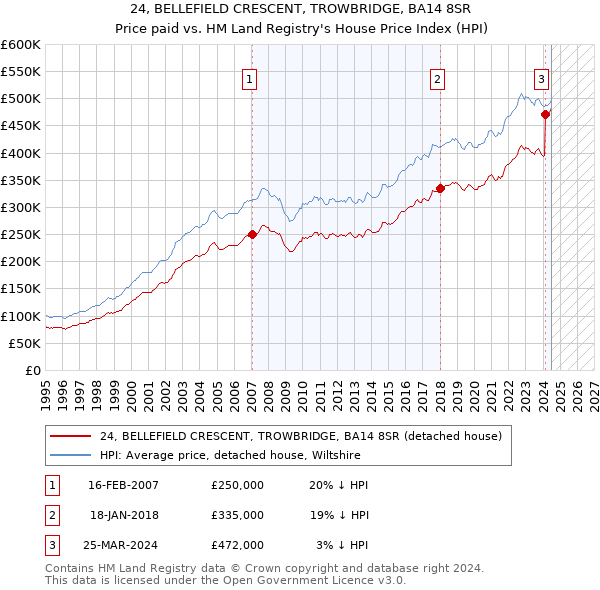 24, BELLEFIELD CRESCENT, TROWBRIDGE, BA14 8SR: Price paid vs HM Land Registry's House Price Index