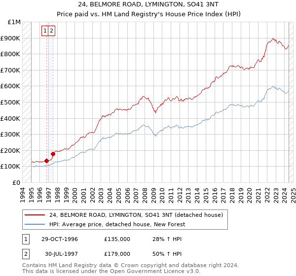 24, BELMORE ROAD, LYMINGTON, SO41 3NT: Price paid vs HM Land Registry's House Price Index