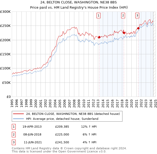 24, BELTON CLOSE, WASHINGTON, NE38 8BS: Price paid vs HM Land Registry's House Price Index