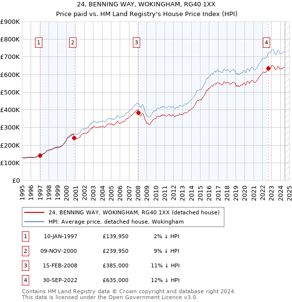 24, BENNING WAY, WOKINGHAM, RG40 1XX: Price paid vs HM Land Registry's House Price Index