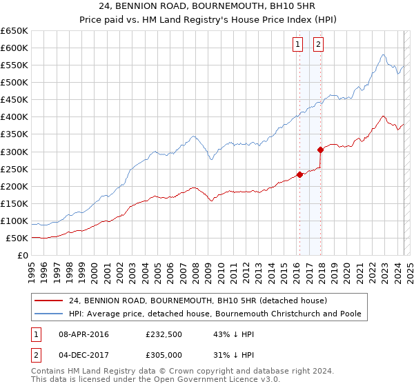 24, BENNION ROAD, BOURNEMOUTH, BH10 5HR: Price paid vs HM Land Registry's House Price Index