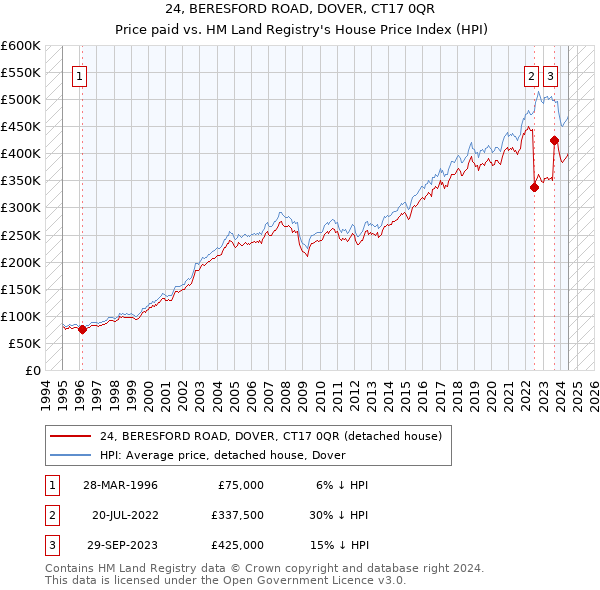 24, BERESFORD ROAD, DOVER, CT17 0QR: Price paid vs HM Land Registry's House Price Index