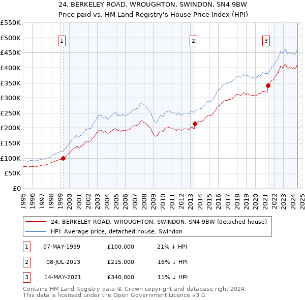 24, BERKELEY ROAD, WROUGHTON, SWINDON, SN4 9BW: Price paid vs HM Land Registry's House Price Index