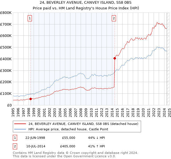 24, BEVERLEY AVENUE, CANVEY ISLAND, SS8 0BS: Price paid vs HM Land Registry's House Price Index