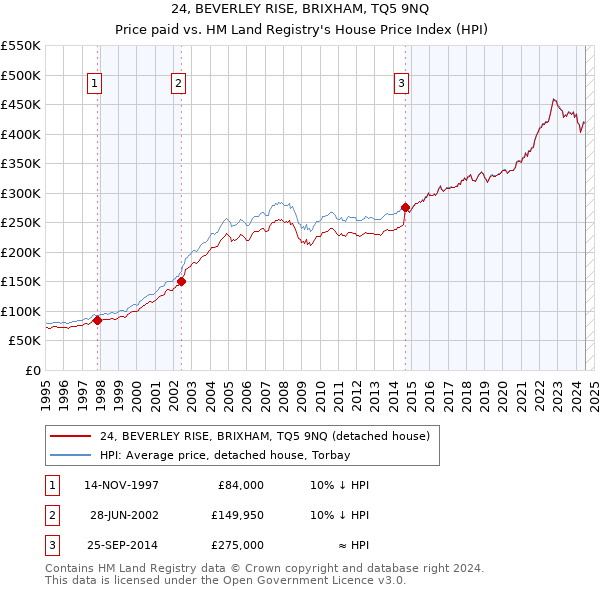 24, BEVERLEY RISE, BRIXHAM, TQ5 9NQ: Price paid vs HM Land Registry's House Price Index