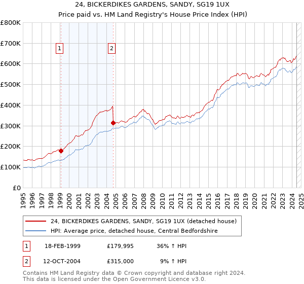 24, BICKERDIKES GARDENS, SANDY, SG19 1UX: Price paid vs HM Land Registry's House Price Index