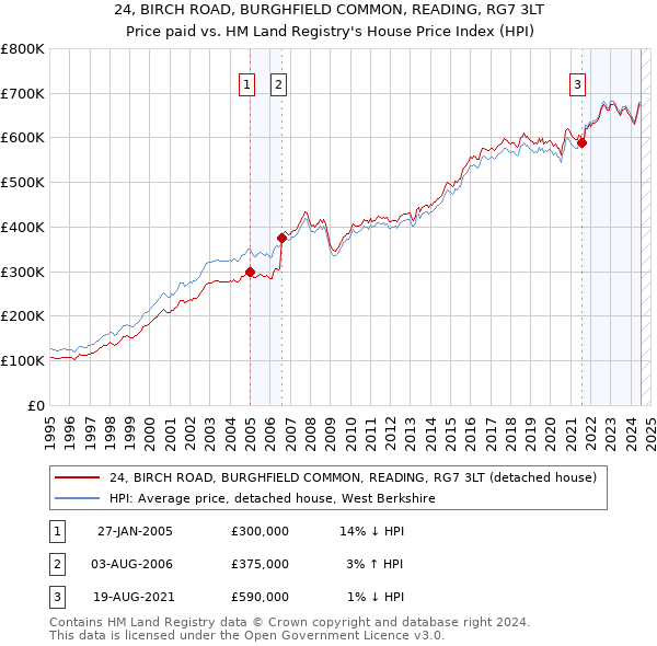 24, BIRCH ROAD, BURGHFIELD COMMON, READING, RG7 3LT: Price paid vs HM Land Registry's House Price Index