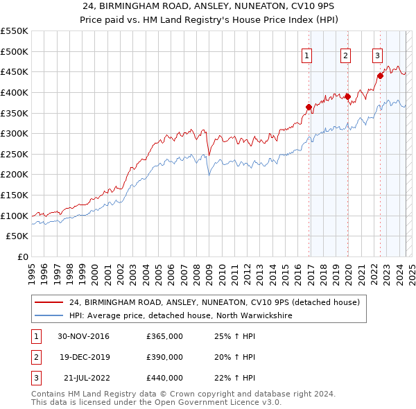 24, BIRMINGHAM ROAD, ANSLEY, NUNEATON, CV10 9PS: Price paid vs HM Land Registry's House Price Index