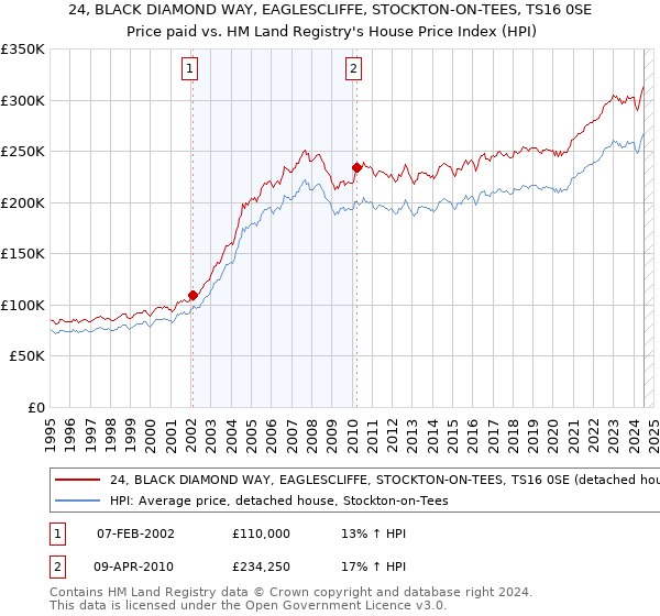 24, BLACK DIAMOND WAY, EAGLESCLIFFE, STOCKTON-ON-TEES, TS16 0SE: Price paid vs HM Land Registry's House Price Index