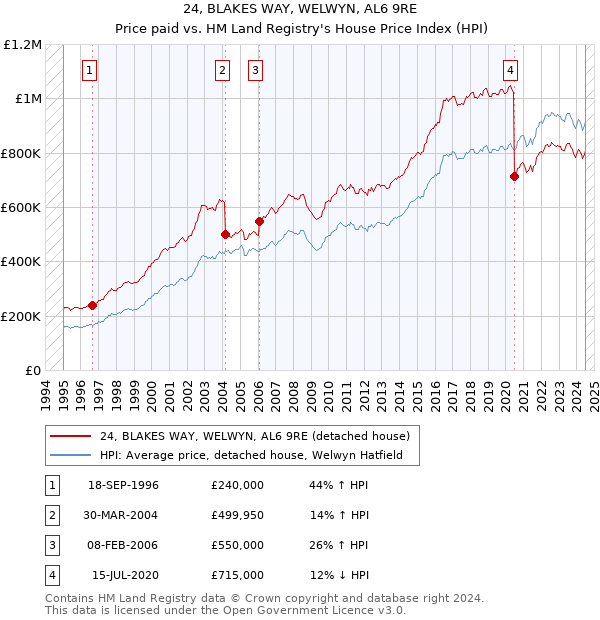 24, BLAKES WAY, WELWYN, AL6 9RE: Price paid vs HM Land Registry's House Price Index