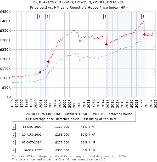 24, BLAKEYS CROSSING, HOWDEN, GOOLE, DN14 7GE: Price paid vs HM Land Registry's House Price Index