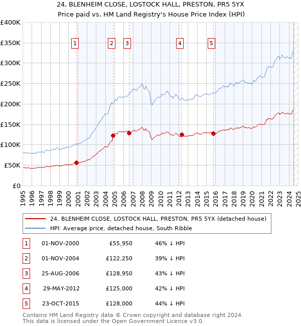 24, BLENHEIM CLOSE, LOSTOCK HALL, PRESTON, PR5 5YX: Price paid vs HM Land Registry's House Price Index