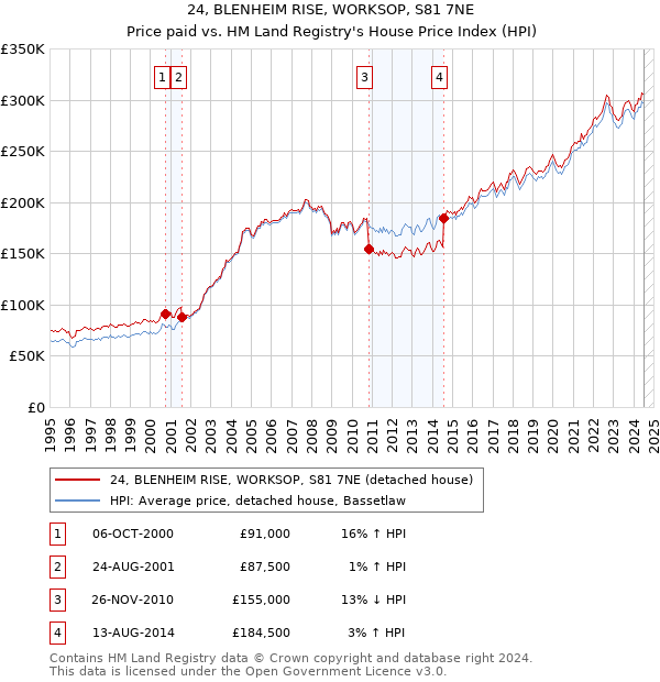 24, BLENHEIM RISE, WORKSOP, S81 7NE: Price paid vs HM Land Registry's House Price Index