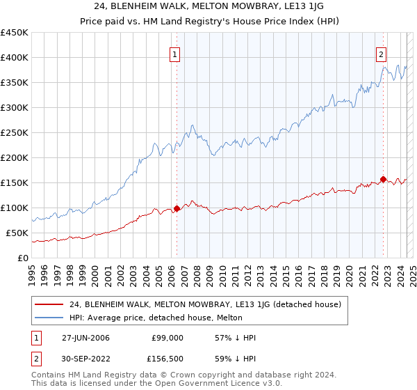 24, BLENHEIM WALK, MELTON MOWBRAY, LE13 1JG: Price paid vs HM Land Registry's House Price Index