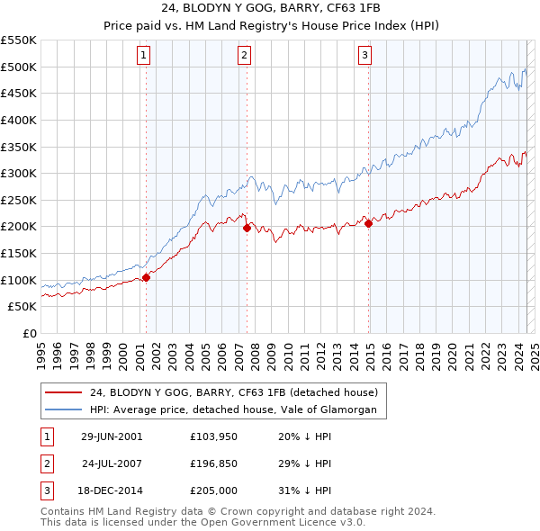 24, BLODYN Y GOG, BARRY, CF63 1FB: Price paid vs HM Land Registry's House Price Index