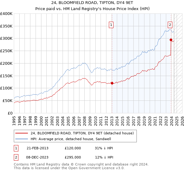 24, BLOOMFIELD ROAD, TIPTON, DY4 9ET: Price paid vs HM Land Registry's House Price Index