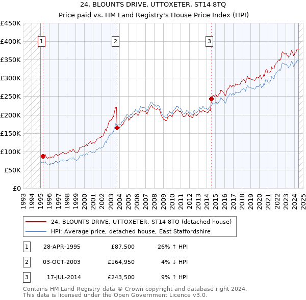 24, BLOUNTS DRIVE, UTTOXETER, ST14 8TQ: Price paid vs HM Land Registry's House Price Index