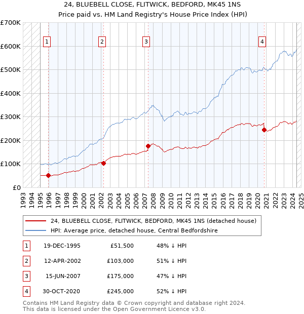 24, BLUEBELL CLOSE, FLITWICK, BEDFORD, MK45 1NS: Price paid vs HM Land Registry's House Price Index