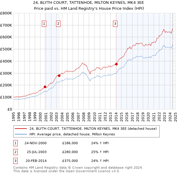 24, BLYTH COURT, TATTENHOE, MILTON KEYNES, MK4 3EE: Price paid vs HM Land Registry's House Price Index