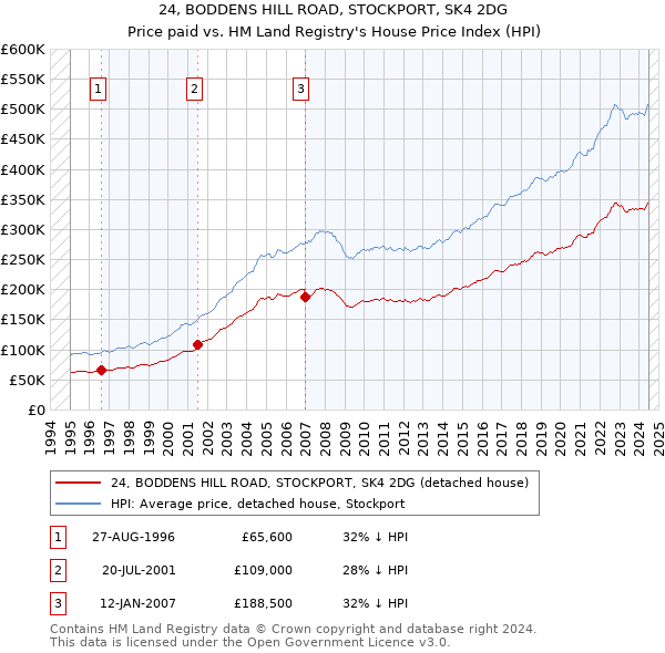 24, BODDENS HILL ROAD, STOCKPORT, SK4 2DG: Price paid vs HM Land Registry's House Price Index