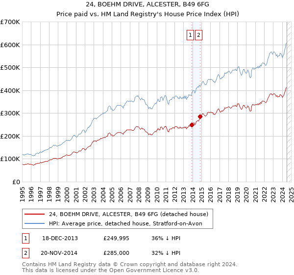 24, BOEHM DRIVE, ALCESTER, B49 6FG: Price paid vs HM Land Registry's House Price Index