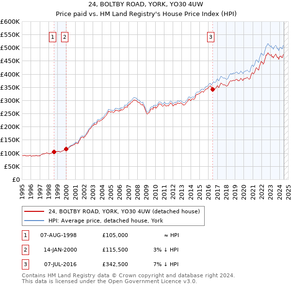 24, BOLTBY ROAD, YORK, YO30 4UW: Price paid vs HM Land Registry's House Price Index