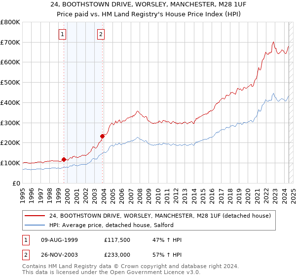 24, BOOTHSTOWN DRIVE, WORSLEY, MANCHESTER, M28 1UF: Price paid vs HM Land Registry's House Price Index