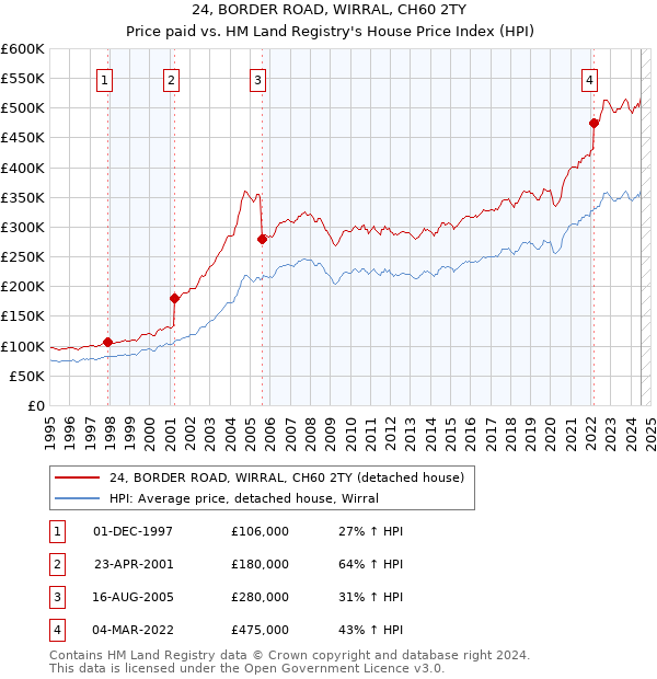 24, BORDER ROAD, WIRRAL, CH60 2TY: Price paid vs HM Land Registry's House Price Index