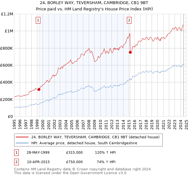 24, BORLEY WAY, TEVERSHAM, CAMBRIDGE, CB1 9BT: Price paid vs HM Land Registry's House Price Index