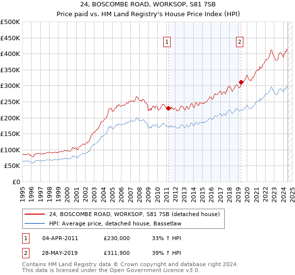 24, BOSCOMBE ROAD, WORKSOP, S81 7SB: Price paid vs HM Land Registry's House Price Index