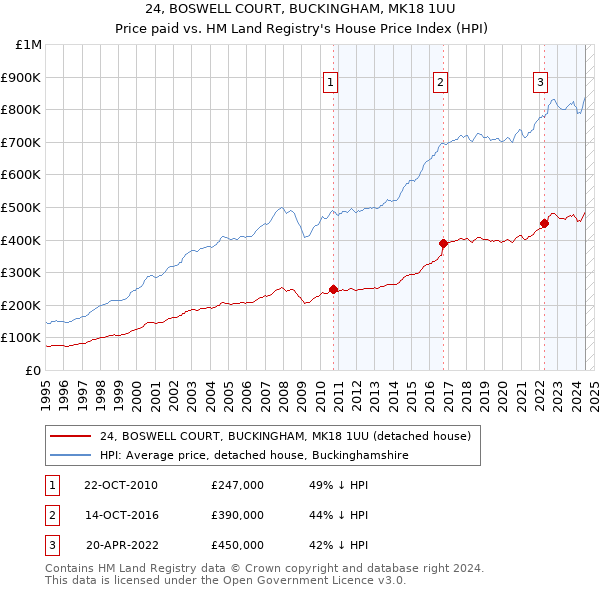 24, BOSWELL COURT, BUCKINGHAM, MK18 1UU: Price paid vs HM Land Registry's House Price Index