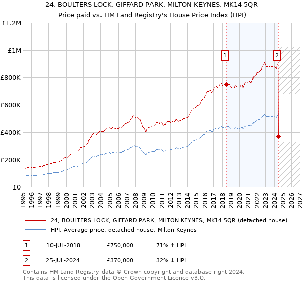 24, BOULTERS LOCK, GIFFARD PARK, MILTON KEYNES, MK14 5QR: Price paid vs HM Land Registry's House Price Index