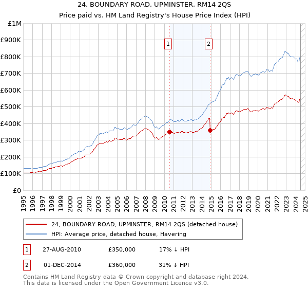 24, BOUNDARY ROAD, UPMINSTER, RM14 2QS: Price paid vs HM Land Registry's House Price Index