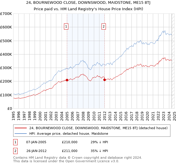 24, BOURNEWOOD CLOSE, DOWNSWOOD, MAIDSTONE, ME15 8TJ: Price paid vs HM Land Registry's House Price Index