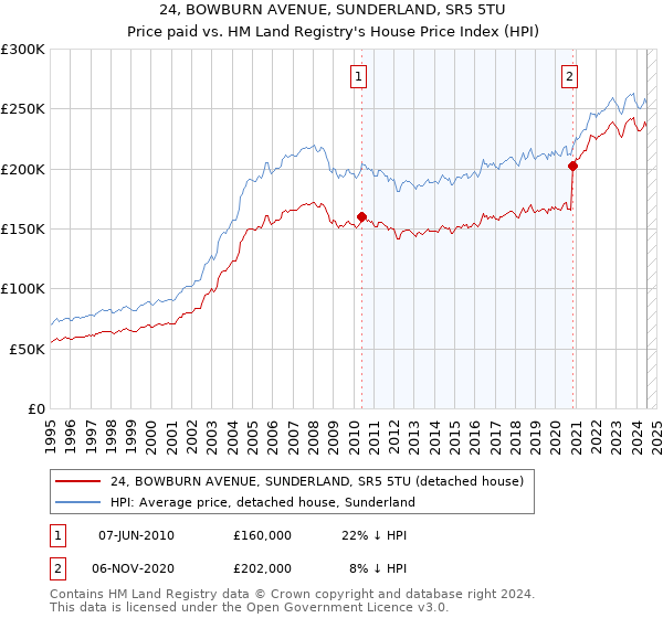 24, BOWBURN AVENUE, SUNDERLAND, SR5 5TU: Price paid vs HM Land Registry's House Price Index