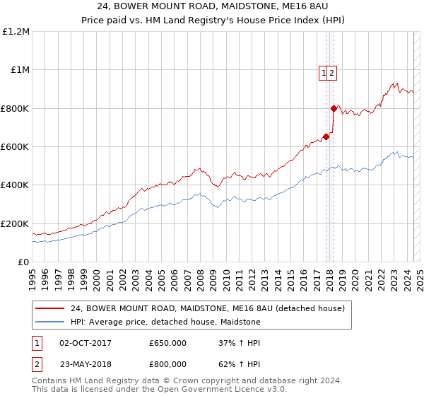 24, BOWER MOUNT ROAD, MAIDSTONE, ME16 8AU: Price paid vs HM Land Registry's House Price Index