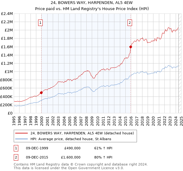 24, BOWERS WAY, HARPENDEN, AL5 4EW: Price paid vs HM Land Registry's House Price Index