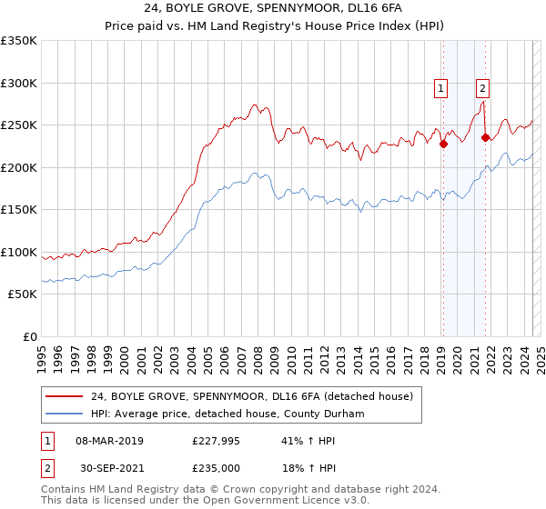 24, BOYLE GROVE, SPENNYMOOR, DL16 6FA: Price paid vs HM Land Registry's House Price Index