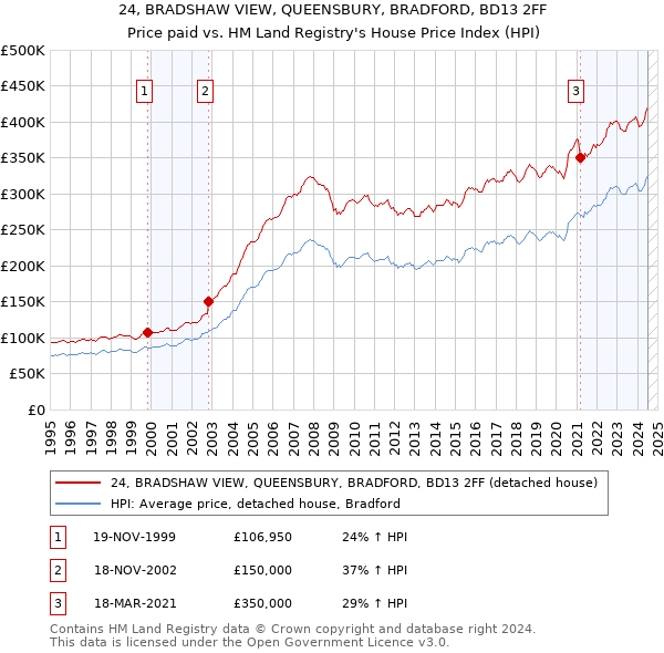 24, BRADSHAW VIEW, QUEENSBURY, BRADFORD, BD13 2FF: Price paid vs HM Land Registry's House Price Index