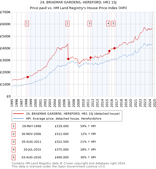 24, BRAEMAR GARDENS, HEREFORD, HR1 1SJ: Price paid vs HM Land Registry's House Price Index