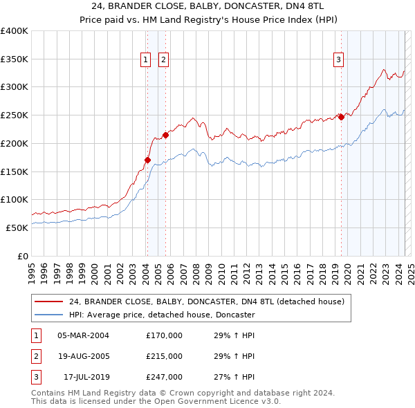 24, BRANDER CLOSE, BALBY, DONCASTER, DN4 8TL: Price paid vs HM Land Registry's House Price Index