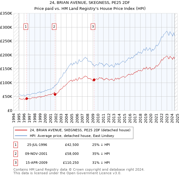 24, BRIAN AVENUE, SKEGNESS, PE25 2DF: Price paid vs HM Land Registry's House Price Index