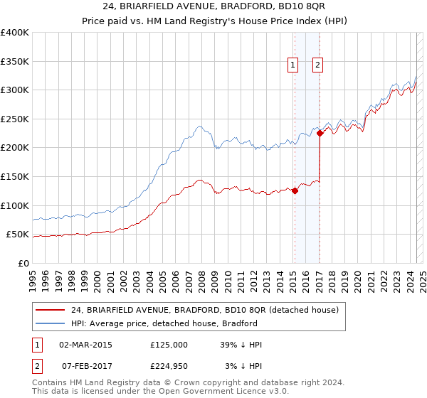 24, BRIARFIELD AVENUE, BRADFORD, BD10 8QR: Price paid vs HM Land Registry's House Price Index